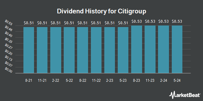Dividend History for Citigroup (NYSE:C)