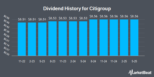 Dividend History for Citigroup (NYSE:C)