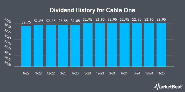 Dividend History for Cable One (NYSE:CABO)