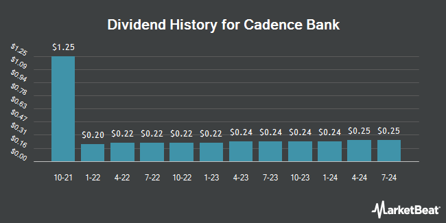 Dividend History for Cadence Bank (NYSE:CADE)