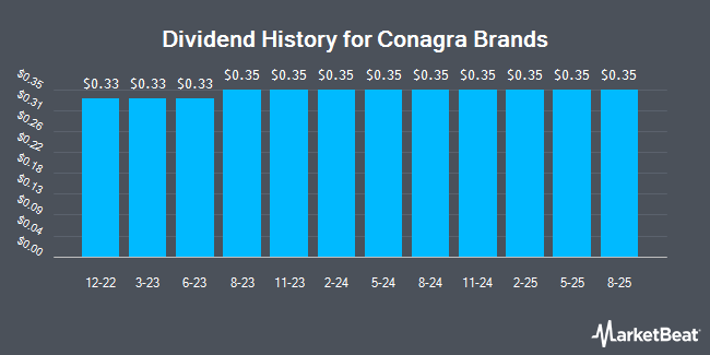 Dividend History for Conagra Brands (NYSE:CAG)