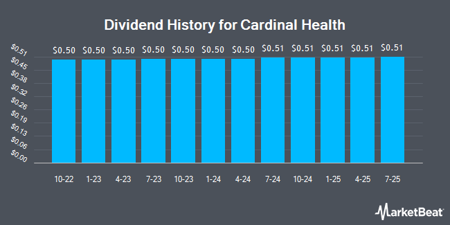 Dividend History for Cardinal Health (NYSE:CAH)