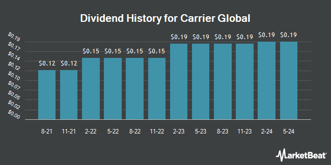 Dividend History for Carrier Global (NYSE:CARR)