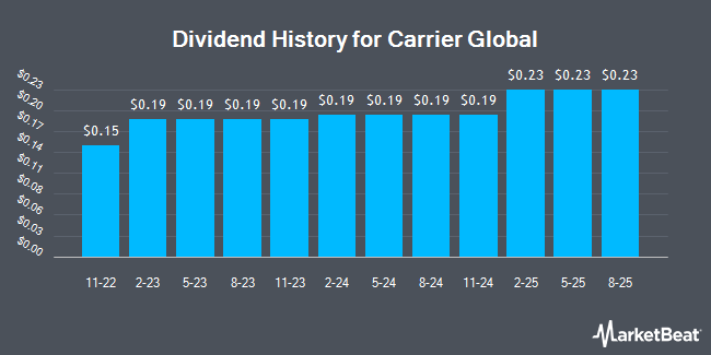 Dividend History for Carrier Global (NYSE:CARR)