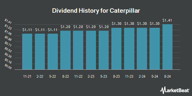 Dividend History for Caterpillar (NYSE:CAT)