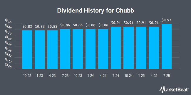 Dividend History for Chubb (NYSE:CB)