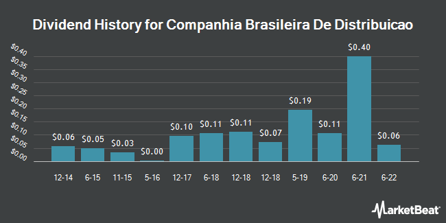 Dividend History for Companhia Brasileira de Distribuição (NYSE:CBD)