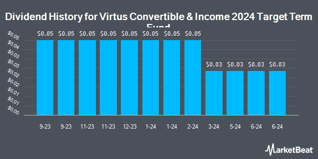 Dividend History for Virtus Convertible & Income 2024 Target Term Fund (NYSE:CBH)
