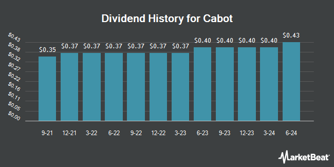 Dividend History for Cabot (NYSE:CBT)