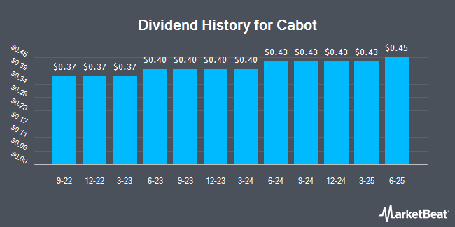 Dividend History for Cabot (NYSE:CBT)