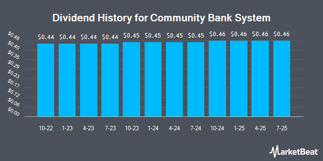 Insider Trades by Quarter for Community Bank System (NYSE:CBU)