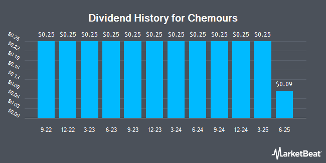 Dividend History for Chemours (NYSE:CC)