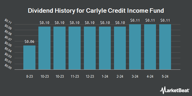 Dividend History for Carlyle Credit Income Fund (NYSE:CCIF)