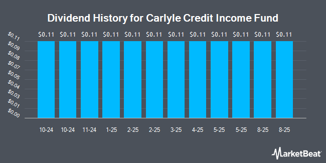 Dividend History for Carlyle Credit Income Fund (NYSE:CCIF)