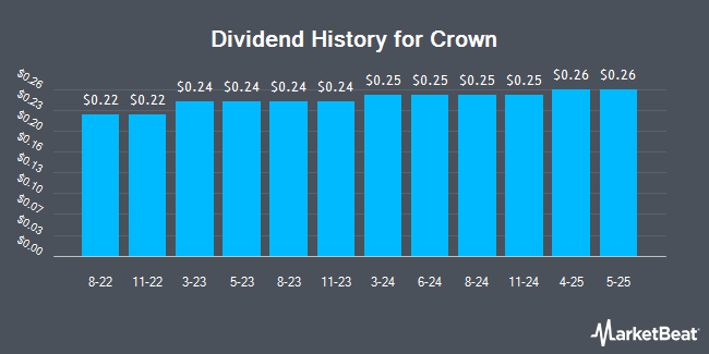 Dividend History for Crown (NYSE:CCK)