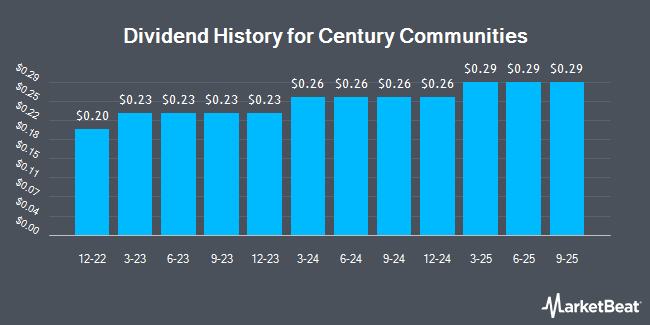 Dividend History for Century Communities (NYSE:CCS)