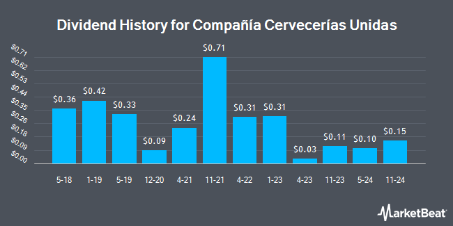 Dividend History for Compañía Cervecerías Unidas (NYSE:CCU)