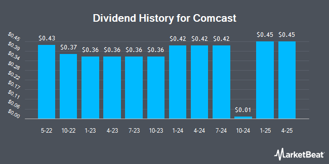 Dividend History for Comcast (NYSE:CCZ)