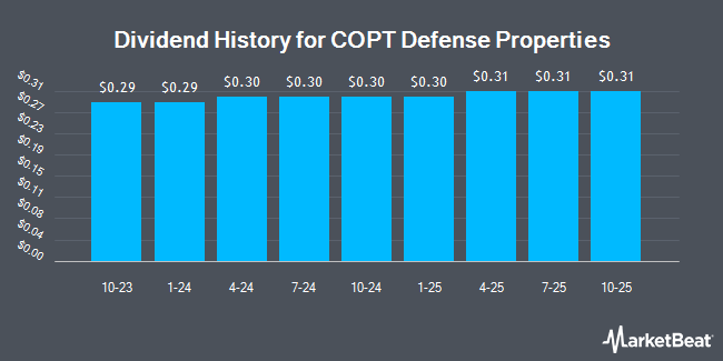 Dividend History for COPT Defense Properties (NYSE:CDP)