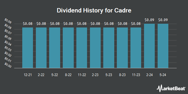 Dividend History for Cadre (NYSE:CDRE)