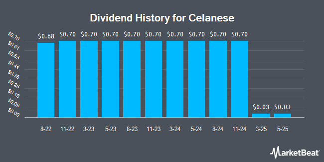 Dividend History for Celanese (NYSE:CE)