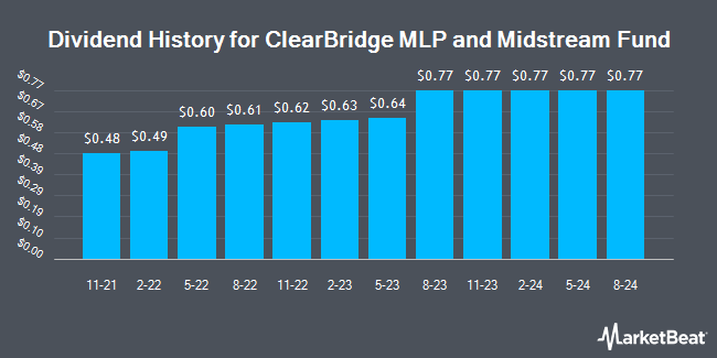 Dividend History for ClearBridge MLP and Midstream Fund (NYSE:CEM)