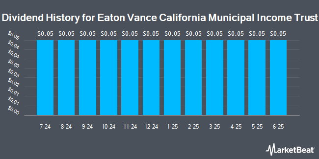 Dividend History for Eaton Vance California Municipal Income Trust (NYSE:CEV)