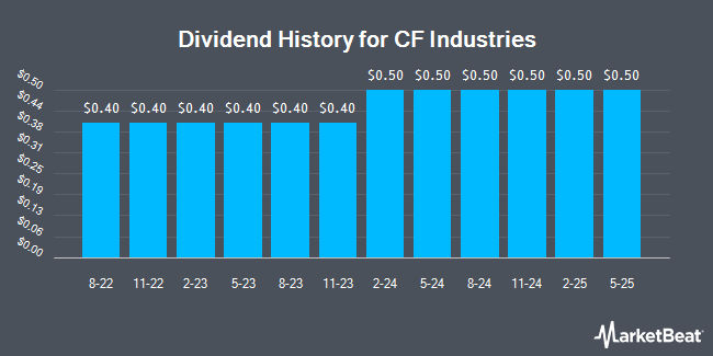 Dividend History for CF Industries (NYSE:CF)