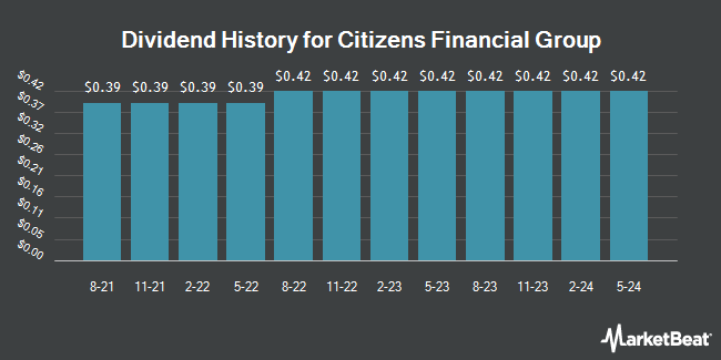 Dividend History for Citizens Financial Group (NYSE:CFG)