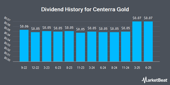 Dividend History for Centerra Gold (NYSE:CGAU)