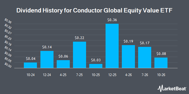 Dividend History for Conductor Global Equity Value ETF (NYSE:CGV)
