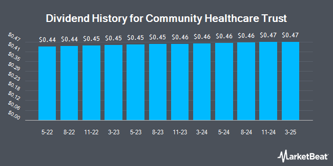 Dividend History for Community Healthcare Trust (NYSE:CHCT)