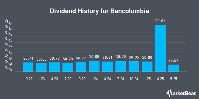 Dividend History for Bancolombia (NYSE:CIB)