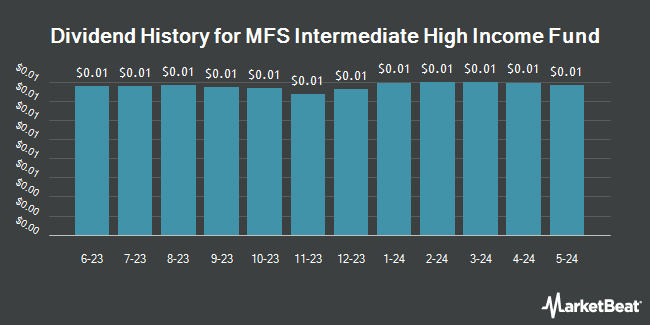 Dividend History for MFS Intermediate High Income Fund (NYSE:CIF)