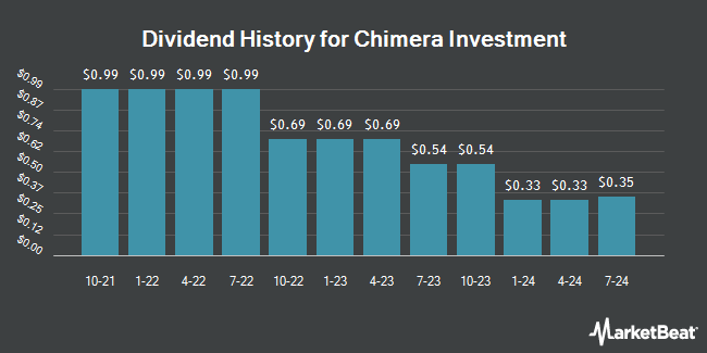 Dividend History for Chimera Investment (NYSE:CIM)