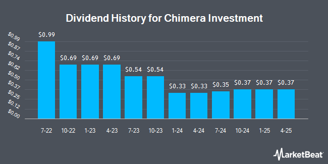 Dividend History for Chimera Investment (NYSE:CIM)