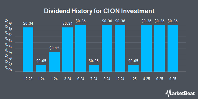 Dividend History for CION Investment (NYSE:CION)