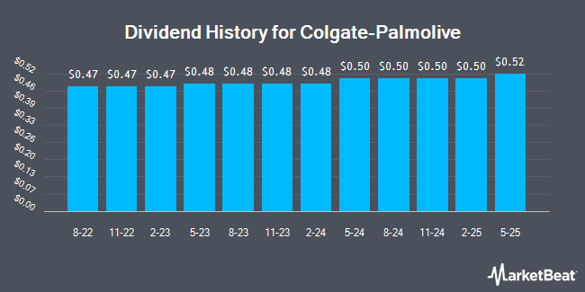 Dividend History for Colgate-Palmolive (NYSE:CL)