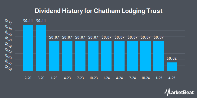 Dividend History for Chatham Lodging Trust (NYSE:CLDT)