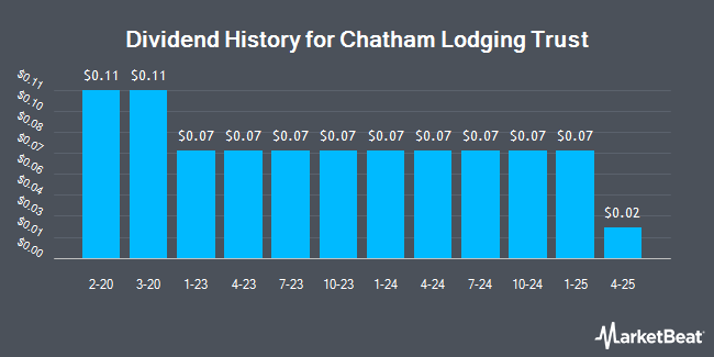 Dividend History for Chatham Lodging (NYSE:CLDT)