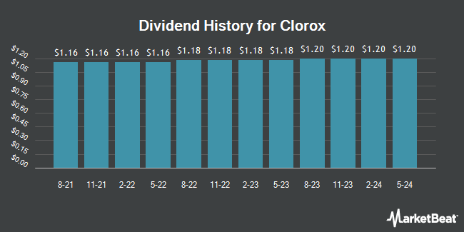 Dividend History for Clorox (NYSE:CLX)