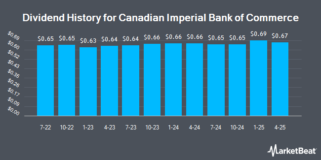 Dividend History for Canadian Imperial Bank of Commerce (NYSE:CM)