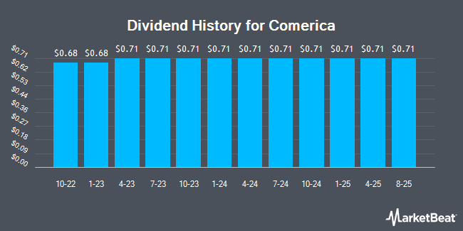 Dividend History for Comerica (NYSE:CMA)