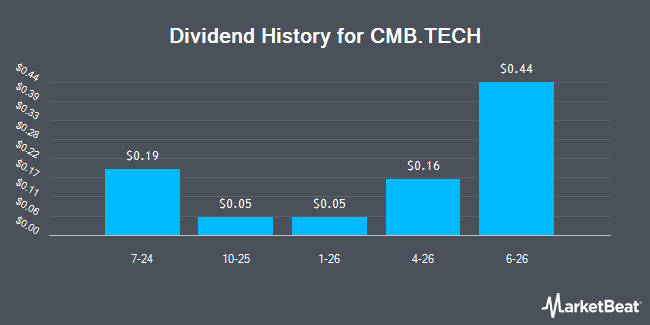 Dividend History for CMB.TECH (NYSE:CMBT)