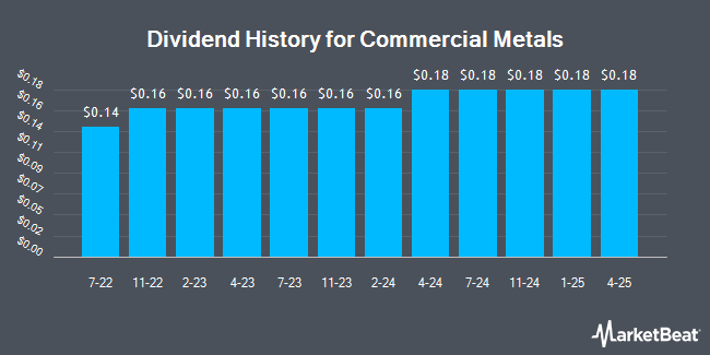 Dividend History for Commercial Metals (NYSE:CMC)
