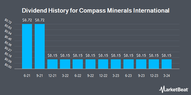 Insider Trades by Quarter for Compass Minerals International (NYSE:CMP)