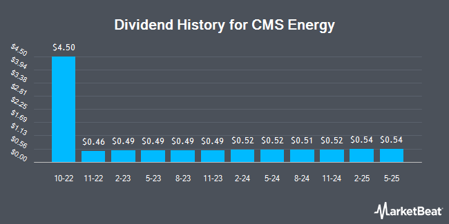 Dividend History for CMS Energy (NYSE:CMS)