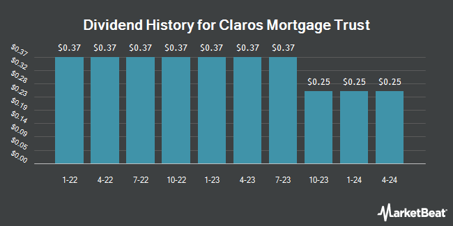 Dividend History for Claros Mortgage Trust (NYSE:CMTG)