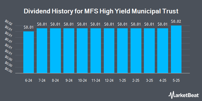 Dividend History for MFS High Yield Municipal Trust (NYSE:CMU)