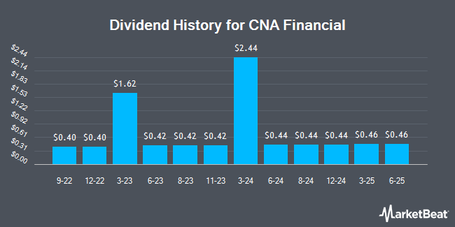 Dividend History for CNA Financial (NYSE:CNA)